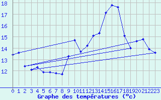 Courbe de tempratures pour Jan (Esp)