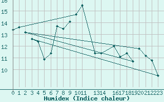 Courbe de l'humidex pour Envalira (And)