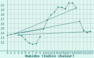Courbe de l'humidex pour Toulouse-Francazal (31)