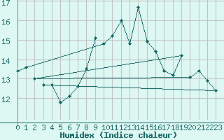 Courbe de l'humidex pour Cimetta