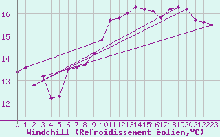 Courbe du refroidissement olien pour Gibraltar (UK)