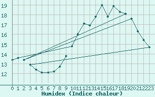 Courbe de l'humidex pour Malbosc (07)