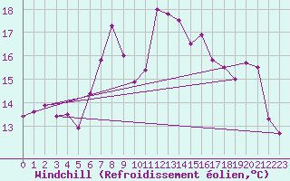 Courbe du refroidissement olien pour Galtuer