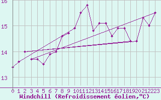 Courbe du refroidissement olien pour Mona