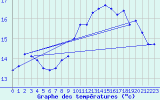 Courbe de tempratures pour Le Havre - Octeville (76)