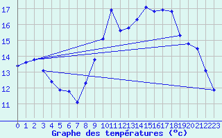 Courbe de tempratures pour Valognes (50)