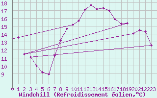 Courbe du refroidissement olien pour Fribourg (All)