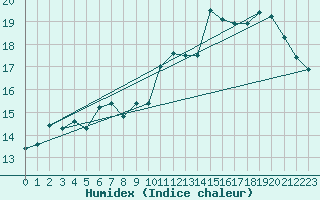 Courbe de l'humidex pour Dax (40)