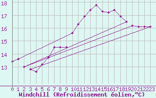 Courbe du refroidissement olien pour Ploeren (56)