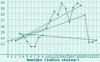 Courbe de l'humidex pour Tours (37)