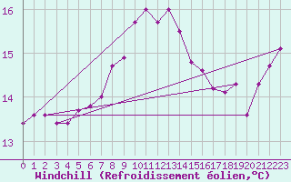 Courbe du refroidissement olien pour Goteborg
