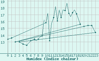 Courbe de l'humidex pour Hawarden