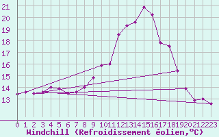 Courbe du refroidissement olien pour Saint-Mdard-d
