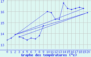 Courbe de tempratures pour Le Talut - Belle-Ile (56)