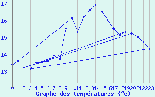 Courbe de tempratures pour Baruth