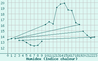 Courbe de l'humidex pour Muret (31)