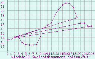 Courbe du refroidissement olien pour Ste (34)
