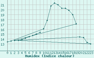 Courbe de l'humidex pour Montlimar (26)