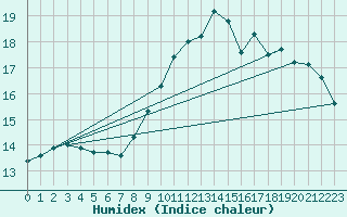 Courbe de l'humidex pour Abbeville - Hpital (80)