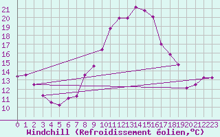 Courbe du refroidissement olien pour Saint-Auban (04)