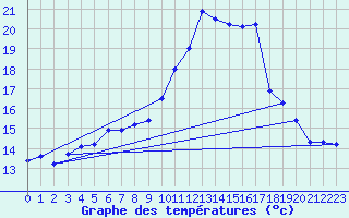 Courbe de tempratures pour Aigrefeuille d