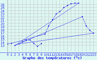 Courbe de tempratures pour Besn (44)