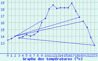 Courbe de tempratures pour Shawbury