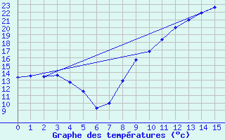 Courbe de tempratures pour Saint-Fulgent (85)