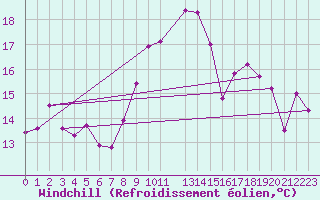 Courbe du refroidissement olien pour Lahr (All)