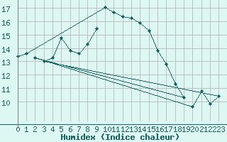 Courbe de l'humidex pour Luechow