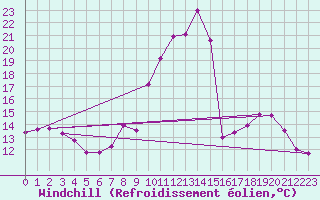 Courbe du refroidissement olien pour Saint-Auban (04)