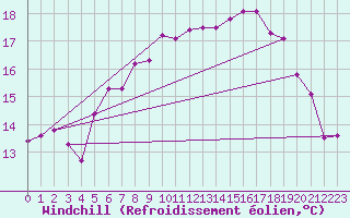 Courbe du refroidissement olien pour Coburg
