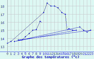 Courbe de tempratures pour Brescia / Ghedi