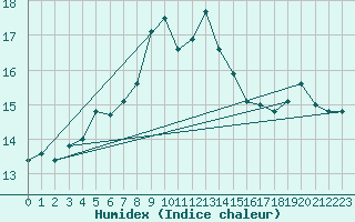 Courbe de l'humidex pour Myken