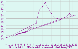 Courbe du refroidissement olien pour Leconfield