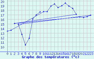 Courbe de tempratures pour Tarifa