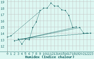 Courbe de l'humidex pour Cap Mele (It)