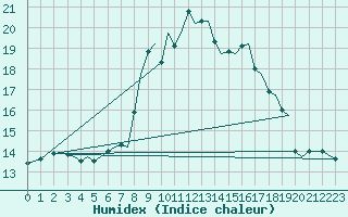 Courbe de l'humidex pour Guernesey (UK)