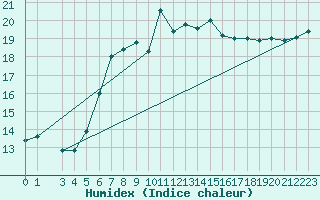 Courbe de l'humidex pour Malexander