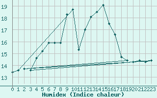 Courbe de l'humidex pour Lahr (All)