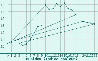 Courbe de l'humidex pour Roldalsfjellet