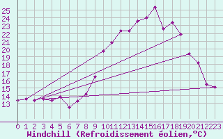 Courbe du refroidissement olien pour Saulces-Champenoises (08)