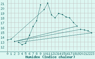 Courbe de l'humidex pour Zerind