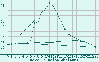 Courbe de l'humidex pour Alanya