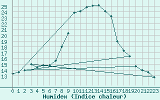 Courbe de l'humidex pour Stabio