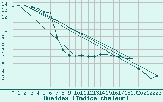 Courbe de l'humidex pour Nuerburg-Barweiler