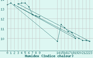 Courbe de l'humidex pour Le Talut - Belle-Ile (56)