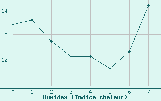 Courbe de l'humidex pour Santo Pietro Di Tenda (2B)