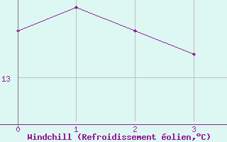Courbe du refroidissement olien pour Cassis (13)