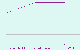 Courbe du refroidissement olien pour Neumarkt